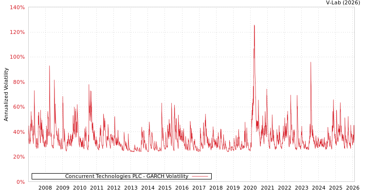 graph of Concurrent Technologies PLC GARCH