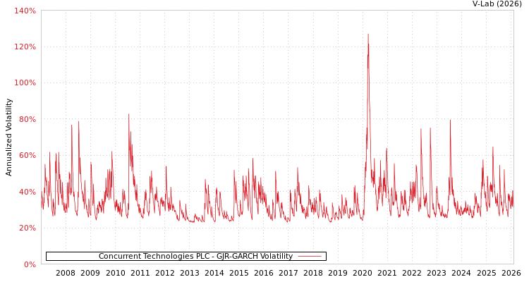 graph of Concurrent Technologies PLC GJR-GARCH