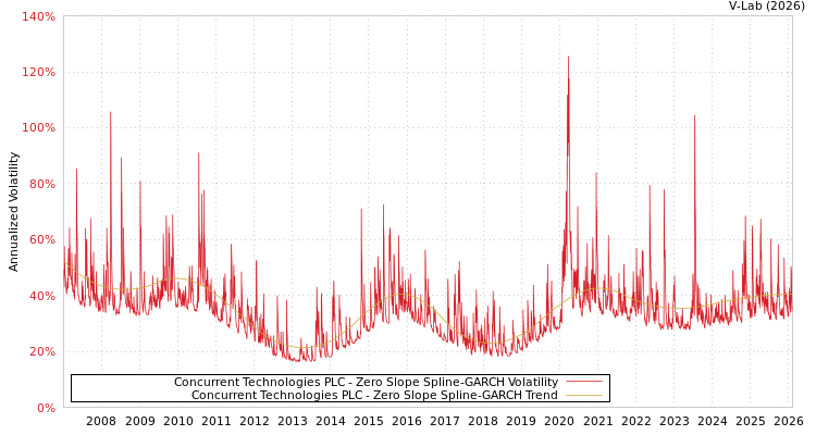 graph of Concurrent Technologies PLC S0GARCH