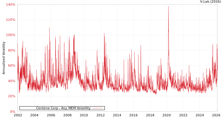 graph of Centene Corp AMEM