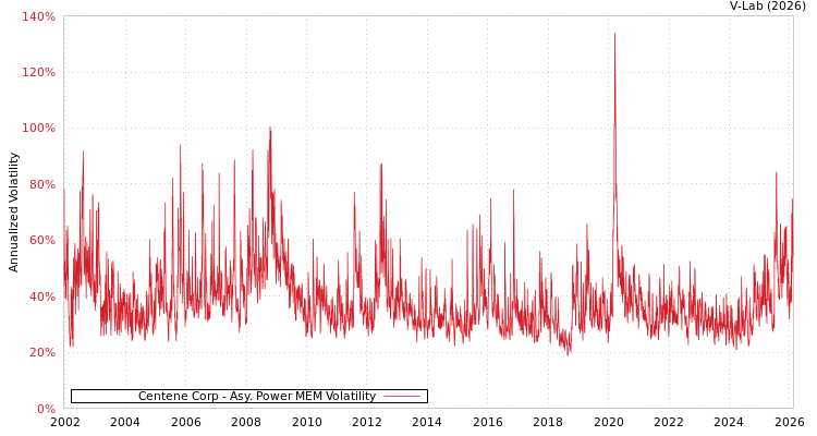graph of Centene Corp APMEM
