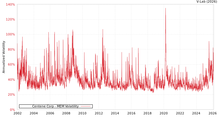 graph of Centene Corp MEM
