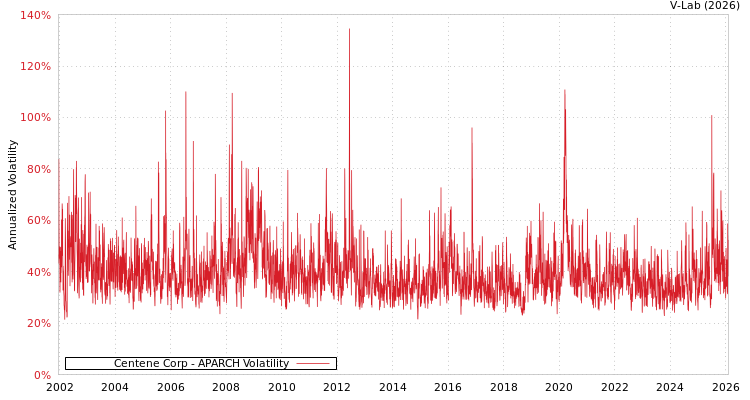 graph of Centene Corp APARCH