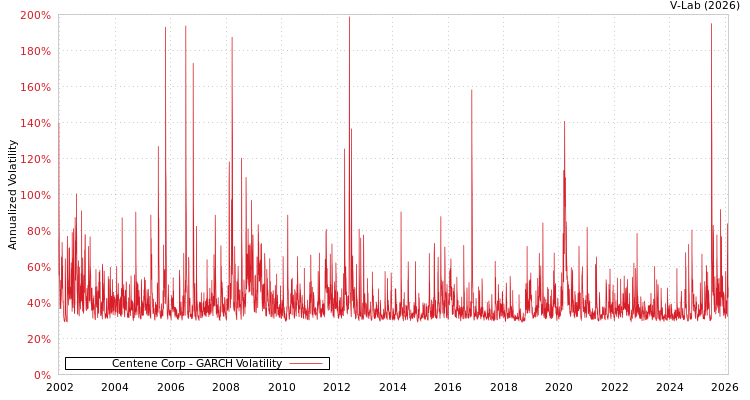 graph of Centene Corp GARCH