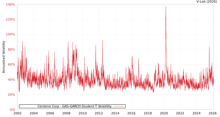 graph of Centene Corp GAS-GARCH-T