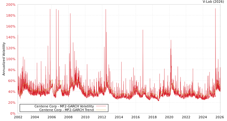 graph of Centene Corp MF2-GARCH