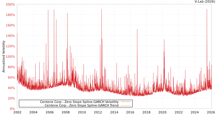 graph of Centene Corp S0GARCH