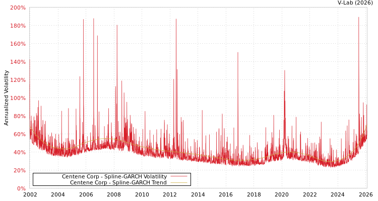 graph of Centene Corp SGARCH