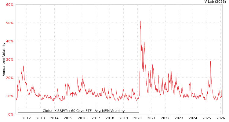 graph of Global X S&P/Tsx 60 Cove ETF AMEM