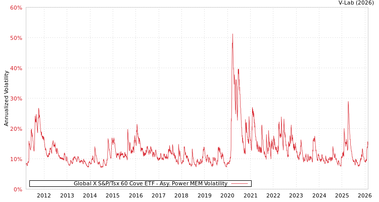 graph of Global X S&P/Tsx 60 Cove ETF APMEM