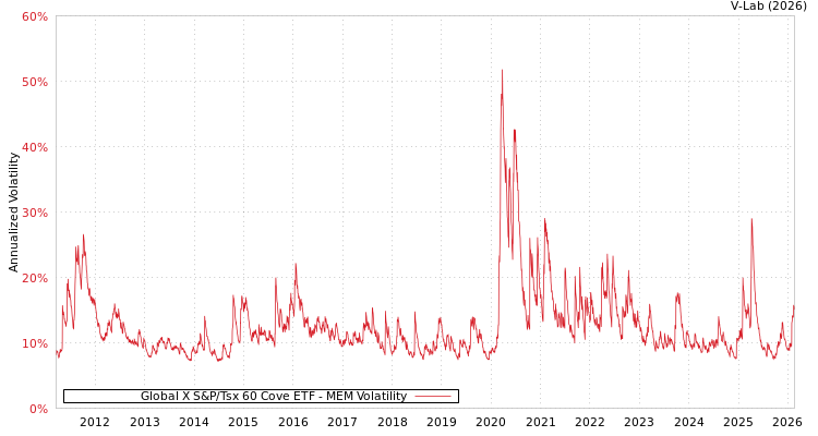graph of Global X S&P/Tsx 60 Cove ETF MEM