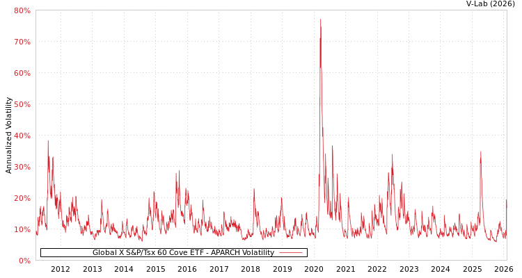 graph of Global X S&P/Tsx 60 Cove ETF APARCH