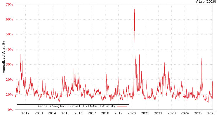 graph of Global X S&P/Tsx 60 Cove ETF EGARCH