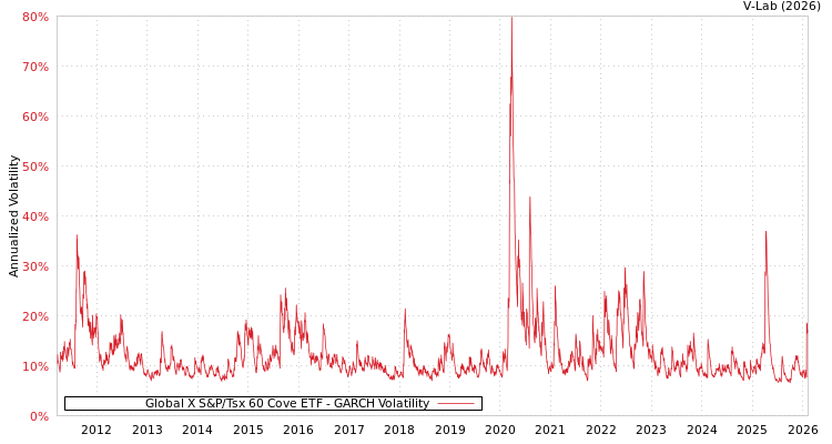 graph of Global X S&P/Tsx 60 Cove ETF GARCH