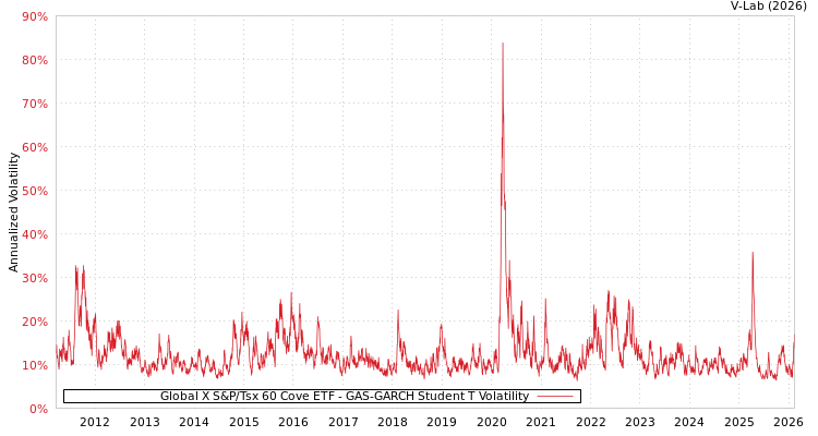 graph of Global X S&P/Tsx 60 Cove ETF GAS-GARCH-T