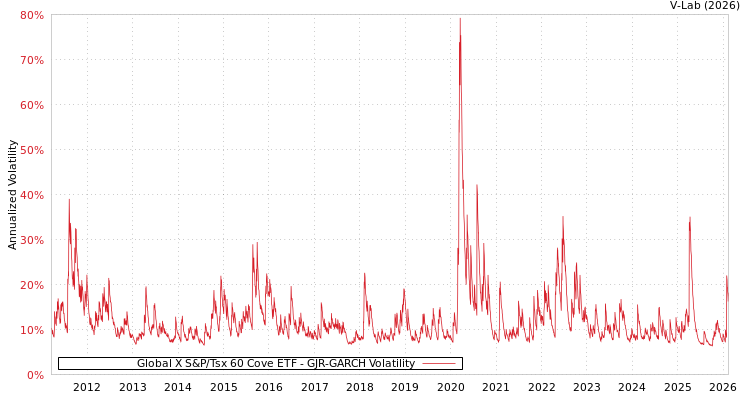graph of Global X S&P/Tsx 60 Cove ETF GJR-GARCH
