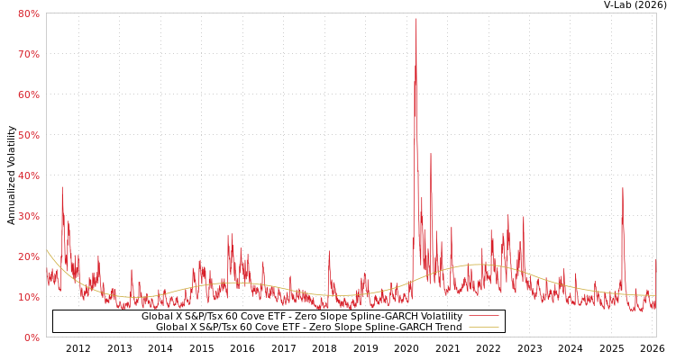 graph of Global X S&P/Tsx 60 Cove ETF S0GARCH