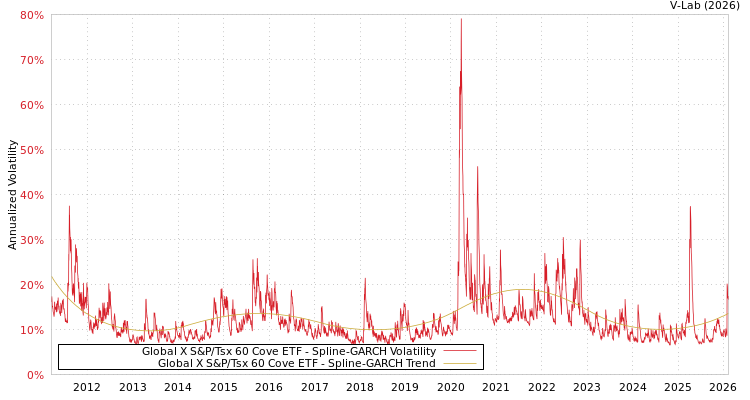 graph of Global X S&P/Tsx 60 Cove ETF SGARCH