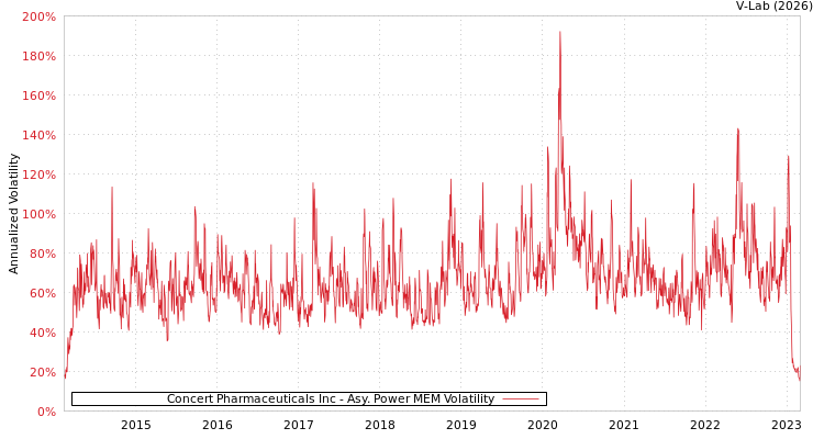 graph of Concert Pharmaceuticals Inc APMEM