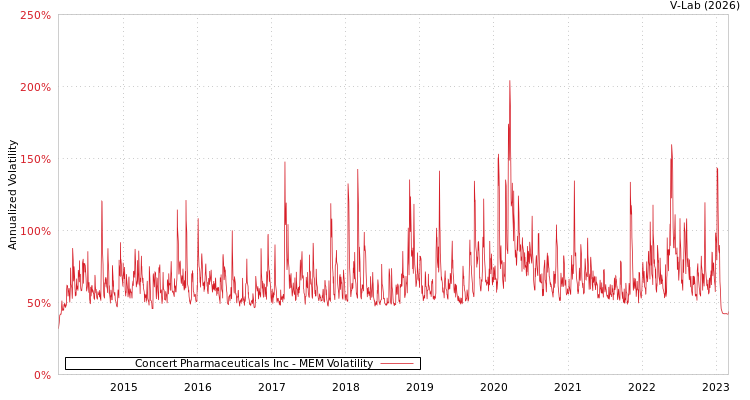 graph of Concert Pharmaceuticals Inc MEM