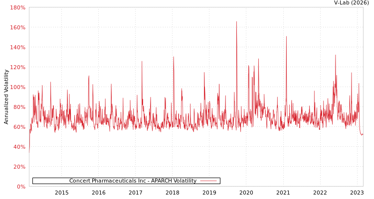 graph of Concert Pharmaceuticals Inc APARCH