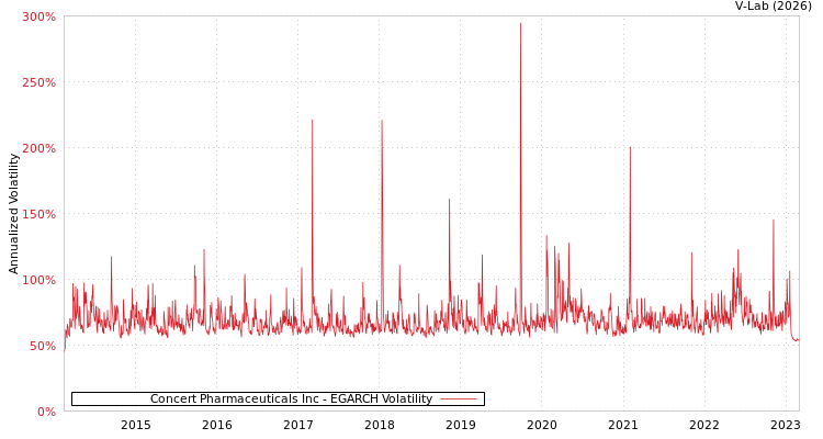 graph of Concert Pharmaceuticals Inc EGARCH