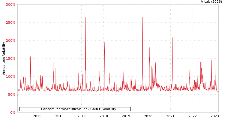graph of Concert Pharmaceuticals Inc GARCH