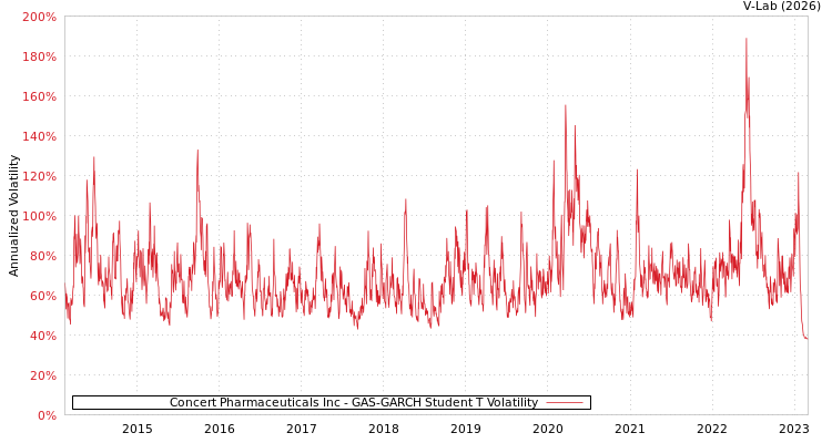 graph of Concert Pharmaceuticals Inc GAS-GARCH-T