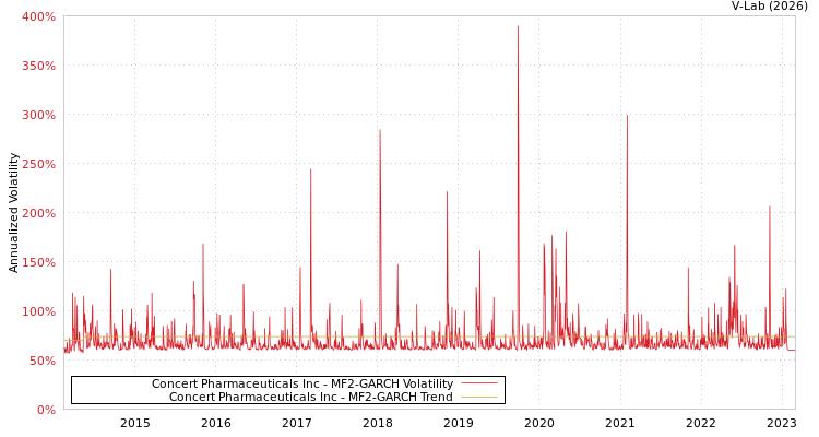 graph of Concert Pharmaceuticals Inc MF2-GARCH