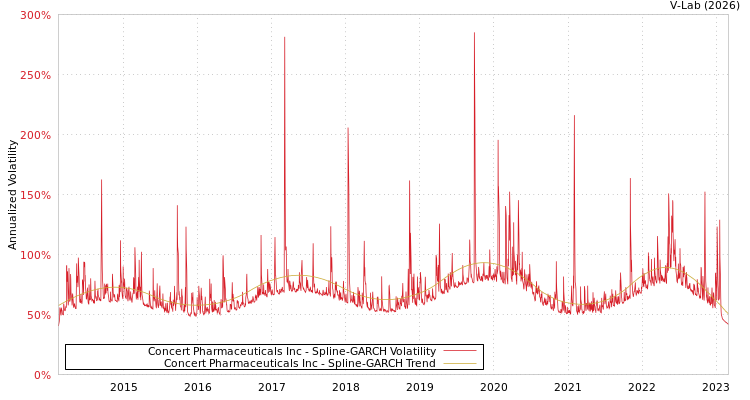 graph of Concert Pharmaceuticals Inc SGARCH