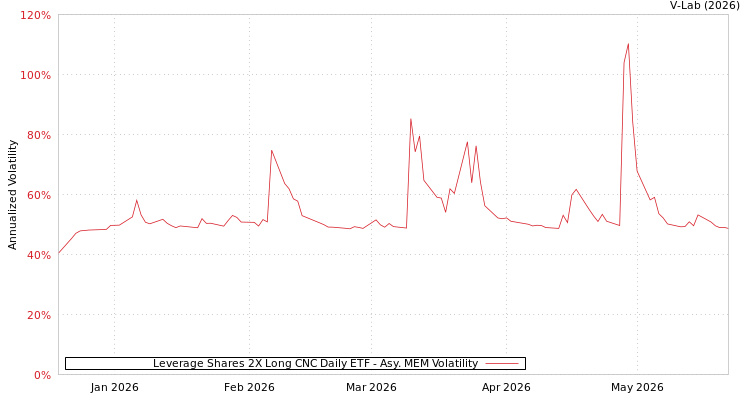 graph of Leverage Shares 2X Long CNC Daily ETF AMEM
