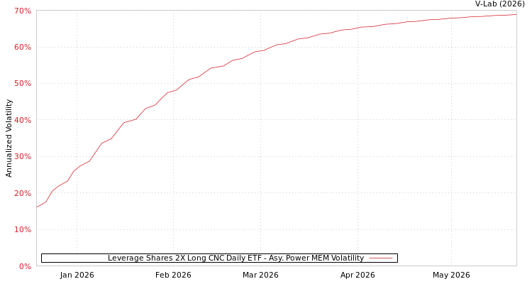 graph of Leverage Shares 2X Long CNC Daily ETF APMEM