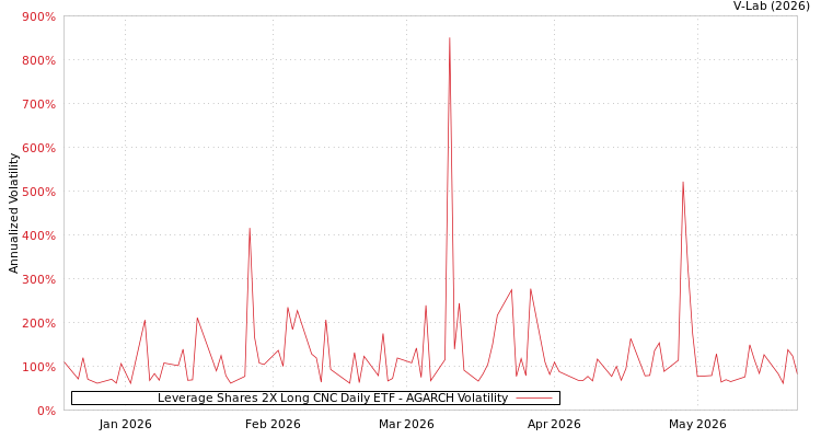 graph of Leverage Shares 2X Long CNC Daily ETF AGARCH