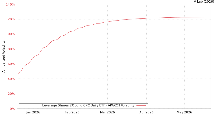graph of Leverage Shares 2X Long CNC Daily ETF APARCH