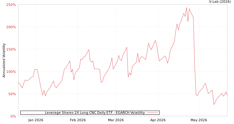 graph of Leverage Shares 2X Long CNC Daily ETF EGARCH