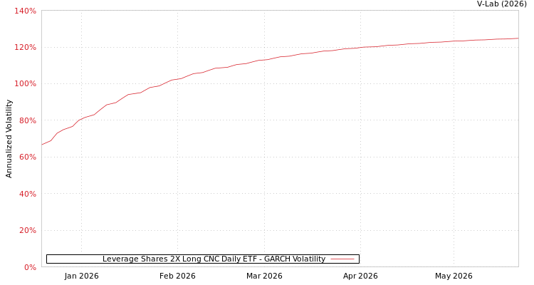 graph of Leverage Shares 2X Long CNC Daily ETF GARCH