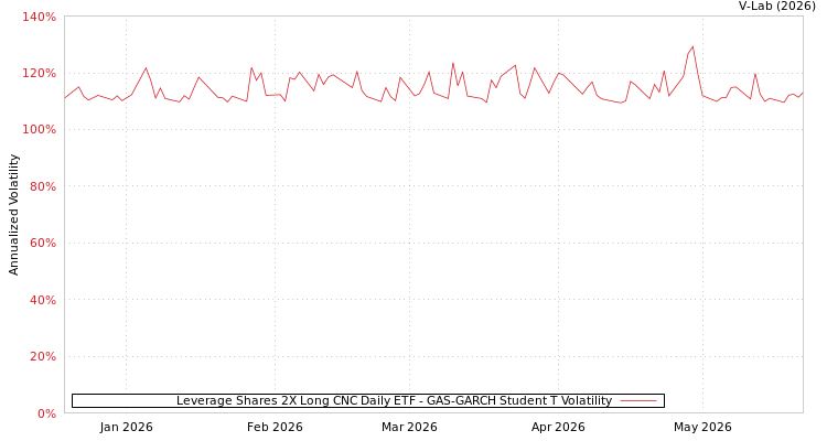 graph of Leverage Shares 2X Long CNC Daily ETF GAS-GARCH-T
