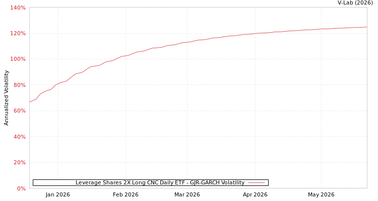 graph of Leverage Shares 2X Long CNC Daily ETF GJR-GARCH