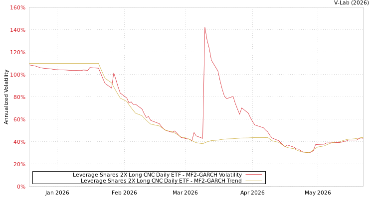 graph of Leverage Shares 2X Long CNC Daily ETF MF2-GARCH