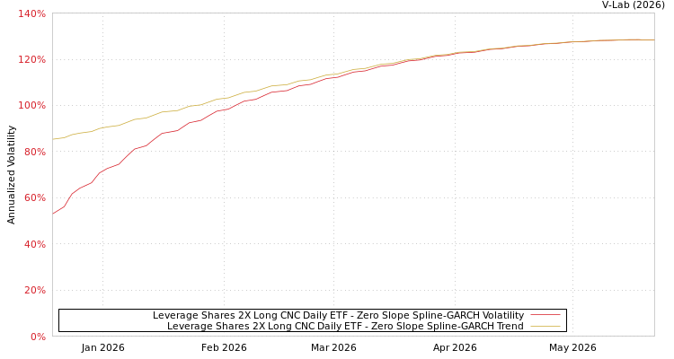 graph of Leverage Shares 2X Long CNC Daily ETF S0GARCH