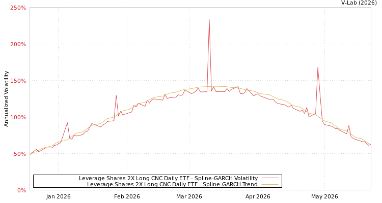 graph of Leverage Shares 2X Long CNC Daily ETF SGARCH