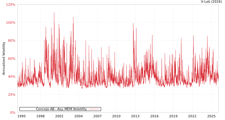 graph of Concejo AB AMEM