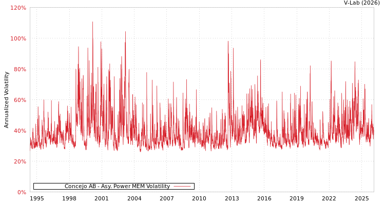graph of Concejo AB APMEM