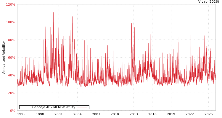 graph of Concejo AB MEM