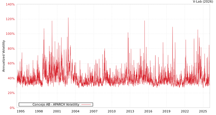 graph of Concejo AB APARCH