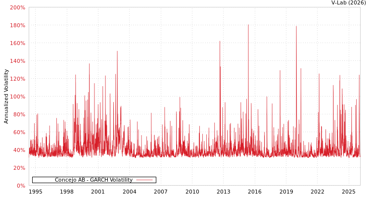 graph of Concejo AB GARCH
