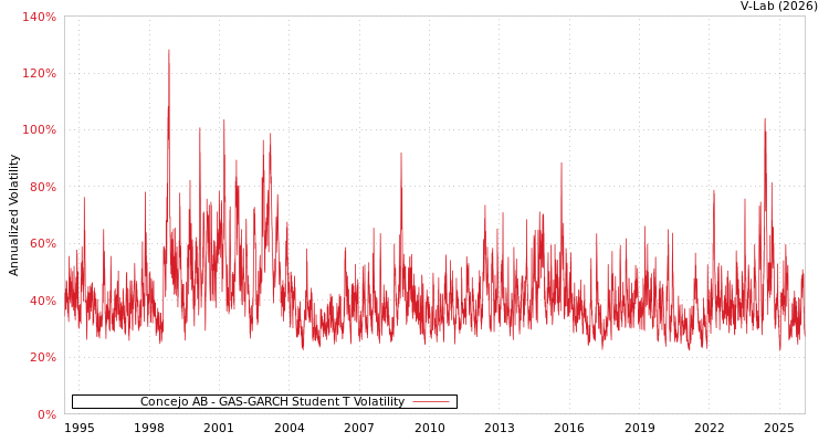 graph of Concejo AB GAS-GARCH-T