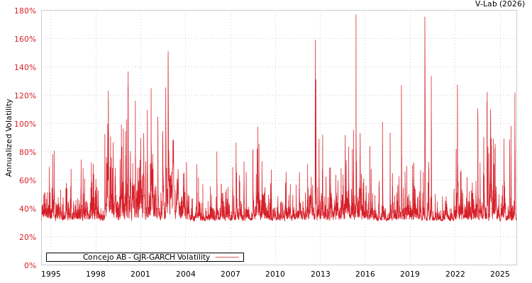 graph of Concejo AB GJR-GARCH
