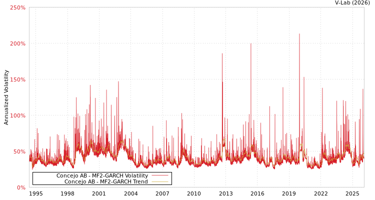 graph of Concejo AB MF2-GARCH