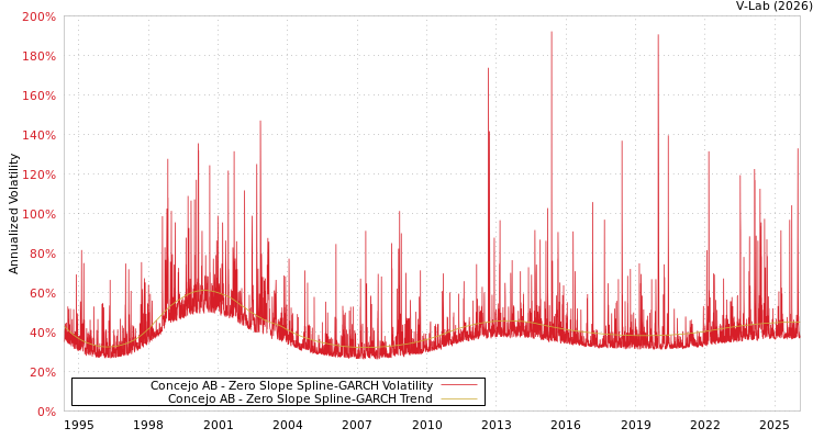 graph of Concejo AB S0GARCH